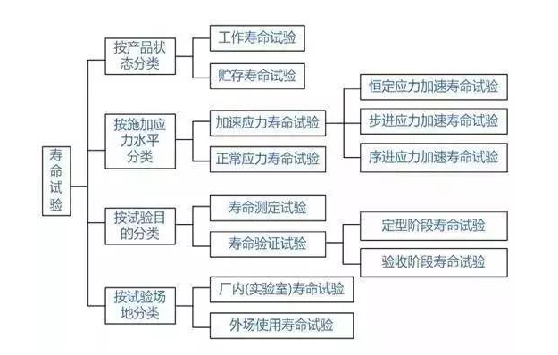 新葡萄8883检测带你了解什么是寿命试验?